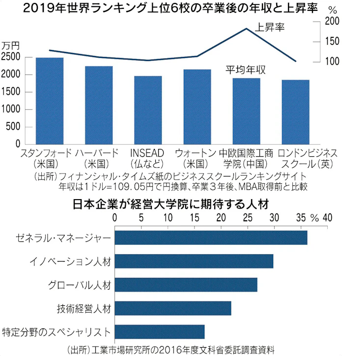 Mba 投資効果が多様化 日本経済新聞 Mba 投資効果が多様化 日本経済新聞
