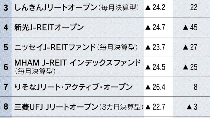 国内reit型 1 3月の成績 コロナ響き軒並み悪化 日本経済新聞