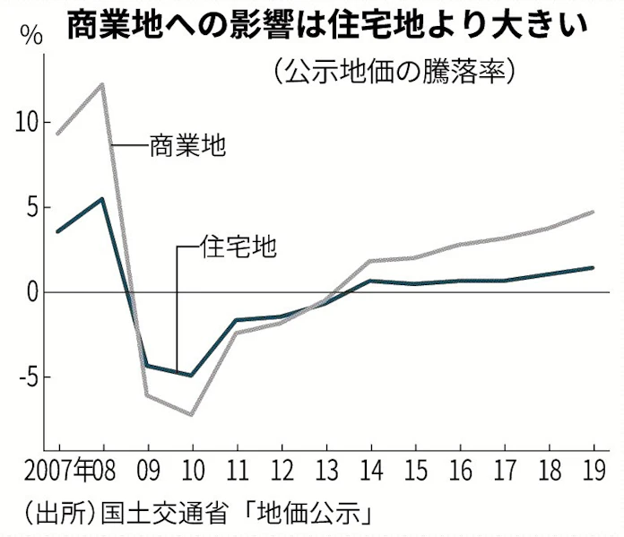 新型コロナ コロナ禍 商業地の地価にダメージ 住宅地は軽微か 日本経済新聞