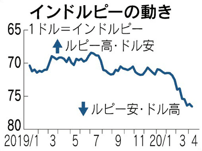 インドルピー軟調 コロナ禍で全土封鎖続く 日本経済新聞