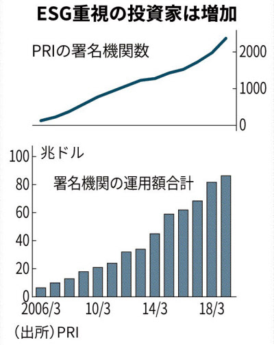 Esg投資とは 企業の持続可能性を評価 日本経済新聞