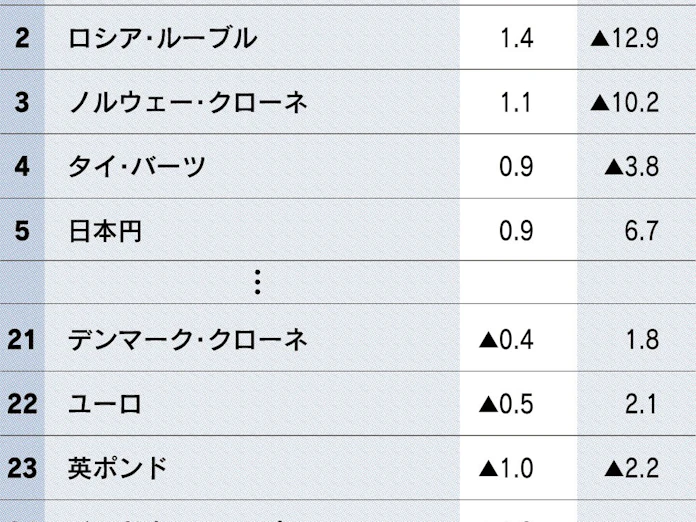 シンガポールドル上値重く 景気低迷の長期化懸念 日本経済新聞