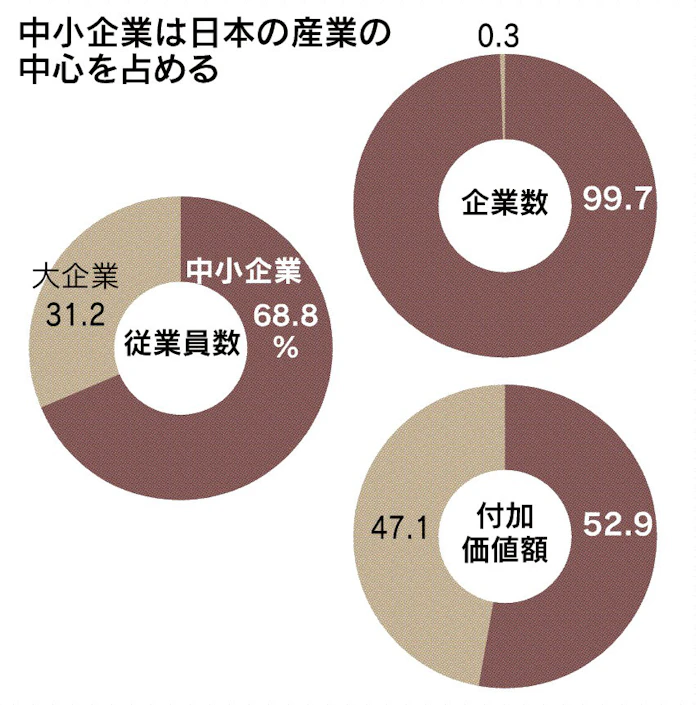 中小企業とは 日本企業の99 7 日本経済新聞