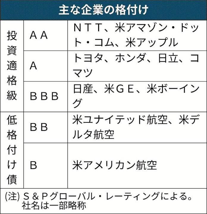 社債とは 信用力で金利に差 日本経済新聞 社債とは 信用力で金利に差 日本経済新聞