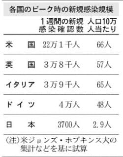 https://article-image-ix.nikkei.com/https%3A%2F%2Fimgix-proxy.n8s.jp%2FDSXKZO5955909025052020EA2000-PN1-2.jpg?auto=format%2Ccompress&ch=Width%2CDPR&fit=max&ixlib=java-1.2.0&s=af74f2c844c8b8107a59e89af5052369 https://article-image-ix.nikkei.com/https%3A%2F%2Fimgix-proxy.n8s.jp%2FDSXKZO5955909025052020EA2000-PN1-2.jpg?auto=format%2Ccompress&ch=Width%2CDPR&fit=max&ixlib=java-1.2.0&s=af74f2c844c8b8107a59e89af5052369