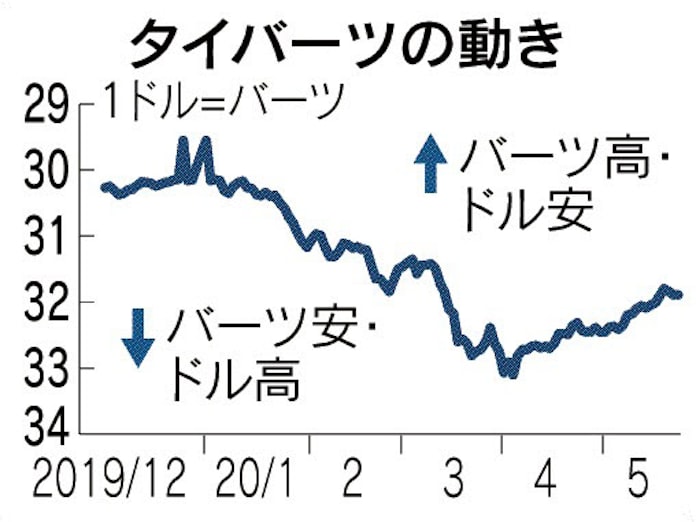 タイバーツ 底堅い 経済活動 段階的に再開 日本経済新聞