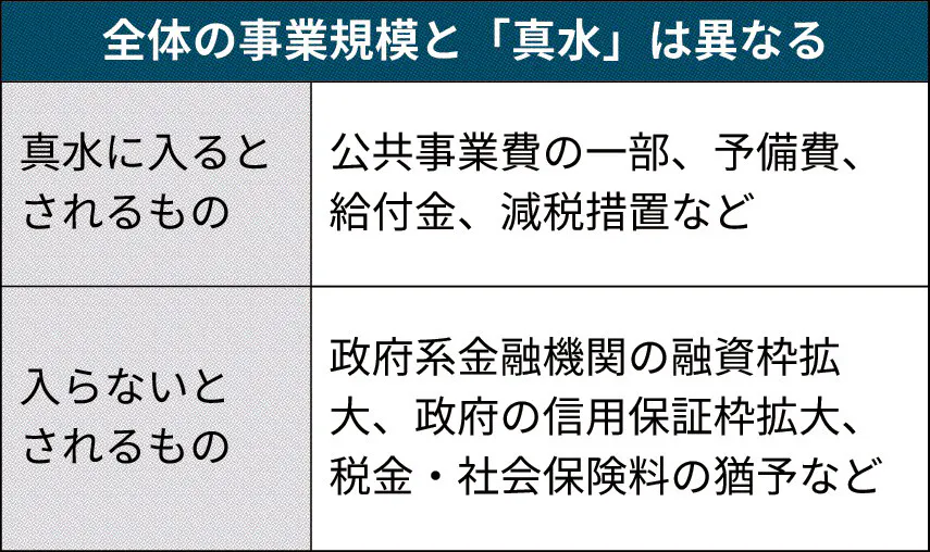 真水とは 国や地方の直接財政支出 経済対策実態映す 日本経済新聞