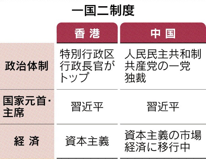 一国二制度とは 香港の高度な自治 中国が約束 日本経済新聞 一国二制度とは 香港の高度な自治 中国が約束 日本経済新聞