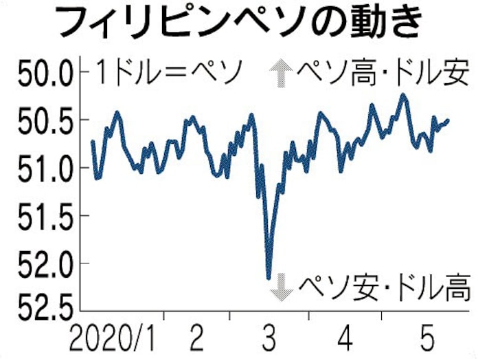 フィリピンペソ 上値重く 経済再開も米中対立が影 日本経済新聞 フィリピンペソ 上値重く 経済再開も米中対立が影 日本経済新聞