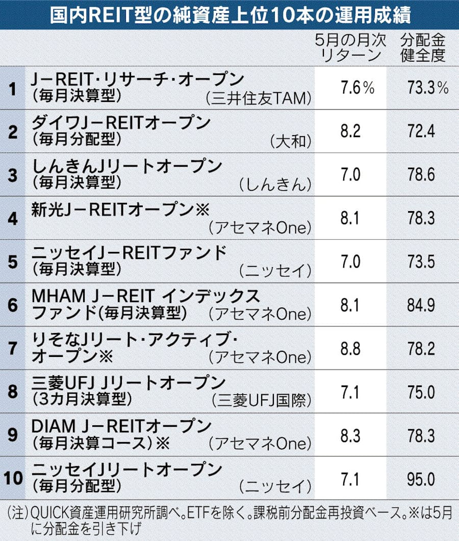 ダイワ J リート Dc ダイワj Reitオープン 大和アセットマネジメント株式会社 ダイワ J リート Dc ダイワj Reitオープン 大和アセットマネジメント株式会社