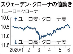 スウェーデン クローナ高値 リスク回避の資金戻る 日本経済新聞 スウェーデン クローナ高値 リスク回避の資金戻る 日本経済新聞