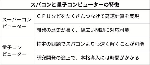 高速コンピューター開発とは 医療や防災の模擬実験担う 日本経済新聞