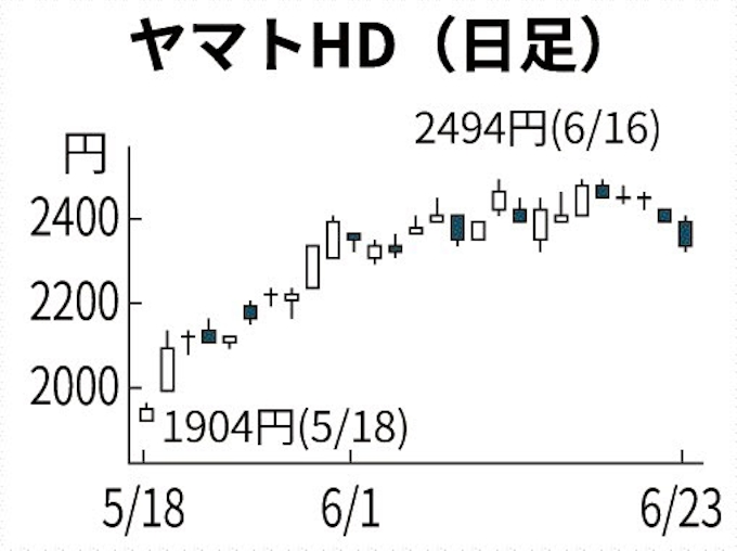 輸送関連で上昇した銘柄 陸と空で明暗分かれる 日本経済新聞