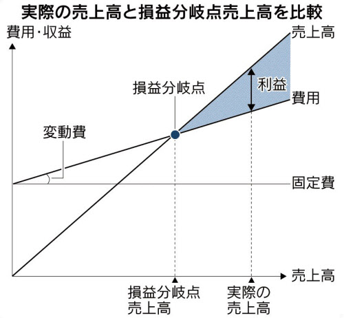 損益分岐点比率とは 増収やコスト減で低下 日本経済新聞 損益分岐点比率とは 増収やコスト減で低下 日本経済新聞