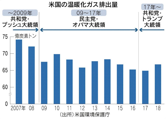 米大統領選と気候変動対策 交代ならeu 中国と協調も 日本経済新聞
