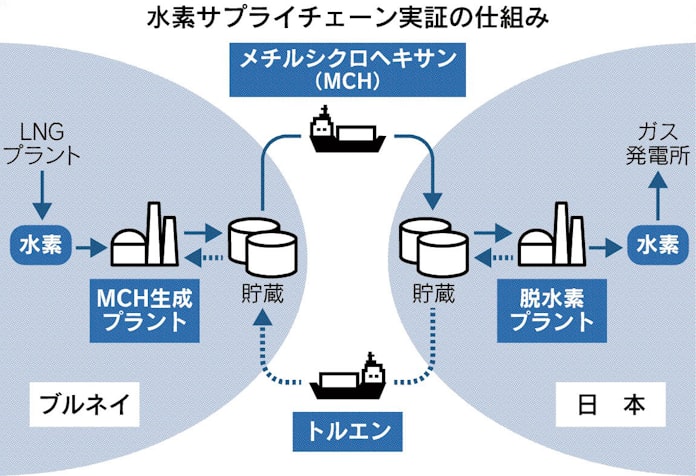 脱炭素へ供給網構築急げ 水素エネルギー輸送 実証段階に 日本経済新聞 脱炭素へ供給網構築急げ 水素エネルギー輸送 実証段階に 日本経済新聞