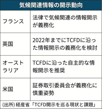 Tcfdとは ガバナンス リスク管理など開示推奨 日本経済新聞