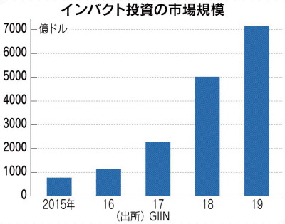 インパクト投資とは Esgの一種 社会課題への効果測定 日本経済新聞