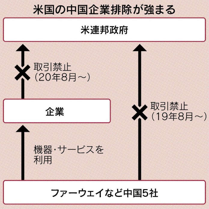 国防権限法とは 米議会 中国への情報 技術流出警戒 日本経済新聞
