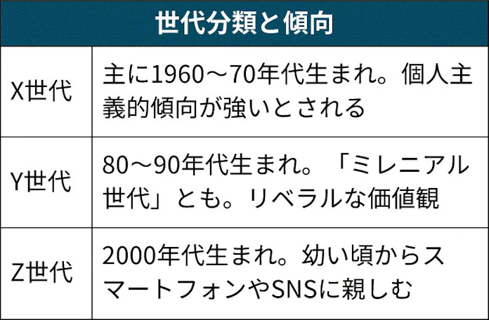 Z世代とは 2000年代生まれの デジタルネイティブ 日本経済新聞