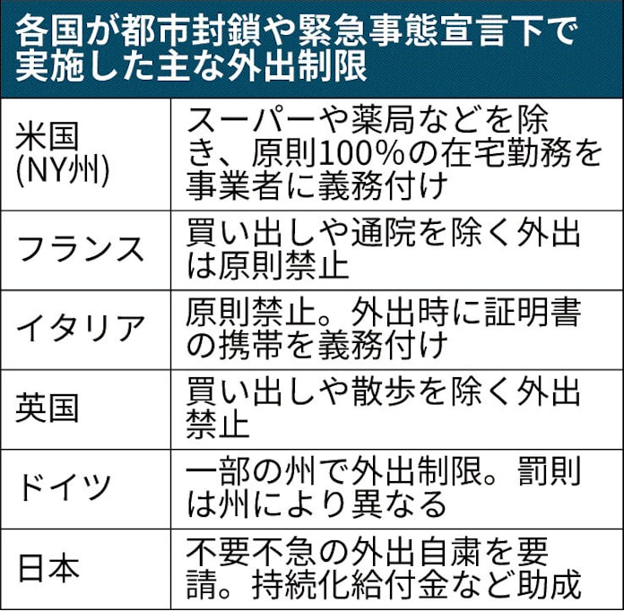 新型コロナ ロックダウンとは 都市封鎖 日本では法律上ハードル 日本経済新聞 新型コロナ ロックダウンとは 都市封鎖 日本では法律上ハードル 日本経済新聞