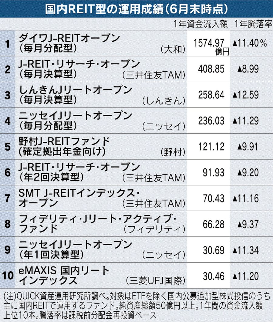 ダイワ J リート Dc ダイワj Reitオープン 大和アセットマネジメント株式会社 ダイワ J リート Dc ダイワj Reitオープン 大和アセットマネジメント株式会社