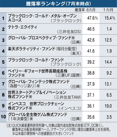 追加型株式6カ月騰落率 米国株運用型が上位 日本経済新聞 追加型株式6カ月騰落率 米国株運用型が上位 日本経済新聞