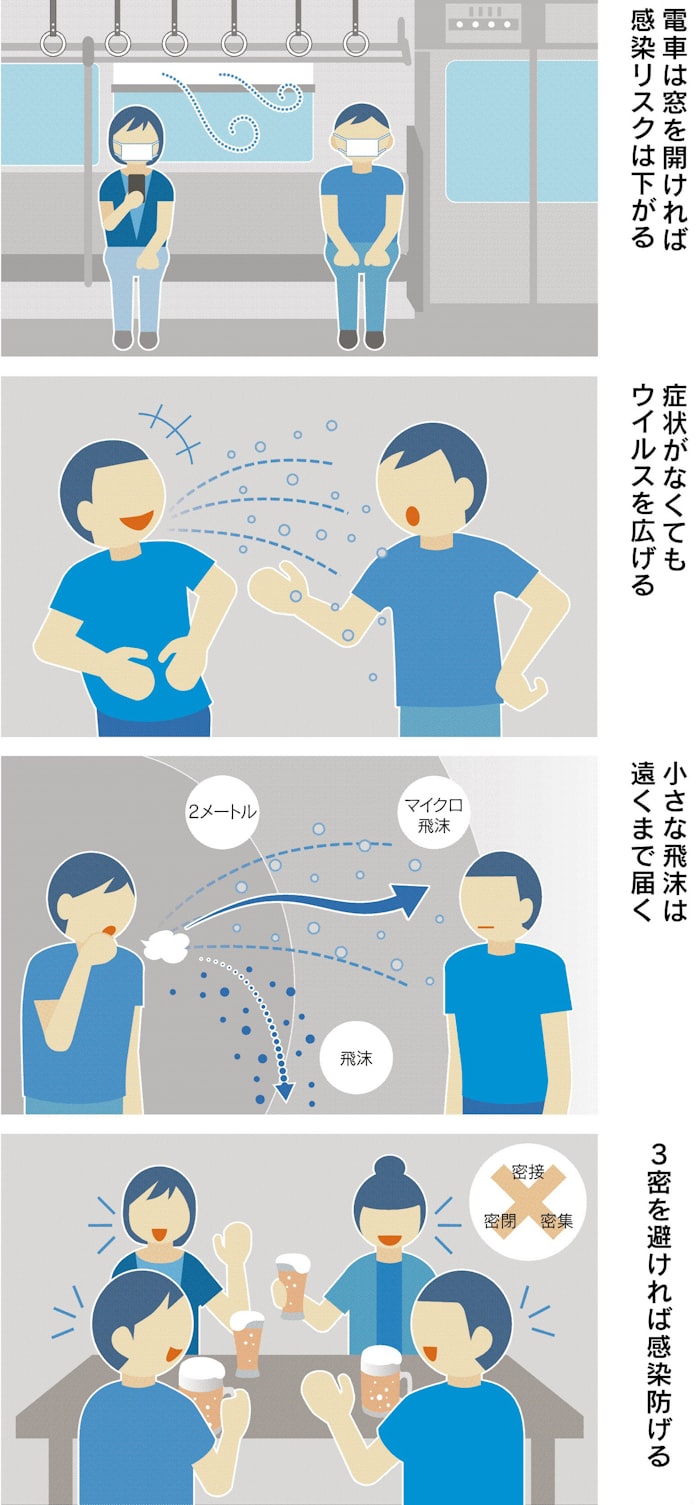 新型コロナ 新型コロナ 正しく恐れて わかってきた特徴と対策 日本経済新聞 新型コロナ 新型コロナ 正しく恐れて わかってきた特徴と対策 日本経済新聞