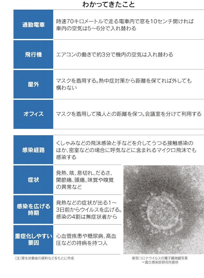新型コロナ 新型コロナ 正しく恐れて わかってきた特徴と対策 日本経済新聞 新型コロナ 新型コロナ 正しく恐れて わかってきた特徴と対策 日本経済新聞
