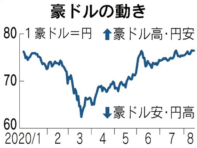 豪ドル上昇 中国景気が追い風 夜間の外出規制は重荷 日本経済新聞