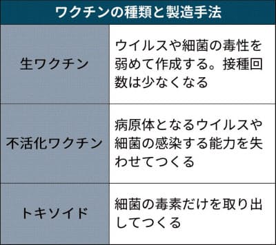 コロナ ワクチン 種類 種類 コロナ ワクチン