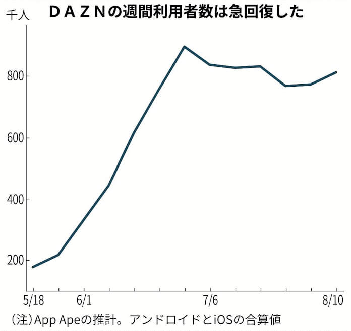 プロスポーツ再開でdazn復活 Ar導入など変革に期待 日本経済新聞 プロスポーツ再開でdazn復活 Ar導入など変革に期待 日本経済新聞