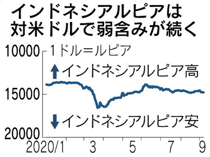 インドネシアルピア 弱含み 中銀の独立性に懸念 日本経済新聞