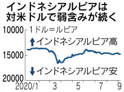 インドネシアルピア 弱含み 中銀の独立性に懸念 日本経済新聞