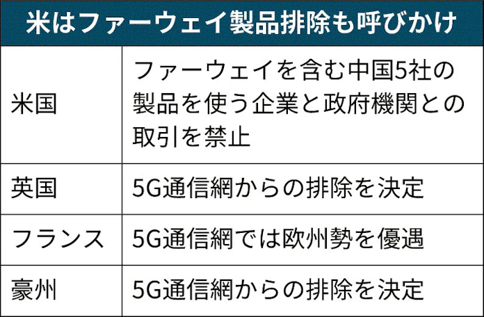 ファーウェイ規制とは イギリスなど5gで排除の動き 日本経済新聞 ファーウェイ規制とは イギリスなど5gで排除の動き 日本経済新聞