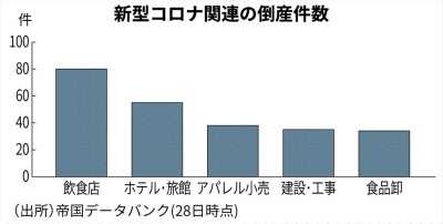 コロナ 倒産 情報