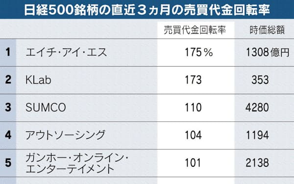 ガンホー オンライン エンターテイメント のニュース一覧 日本経済新聞