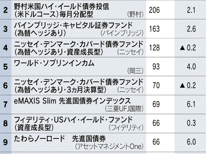先進国債券型ファンド 低調 首位はインフラ型 日本経済新聞