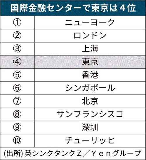 国際金融都市とは 東京 高税率や言葉の壁 日本経済新聞