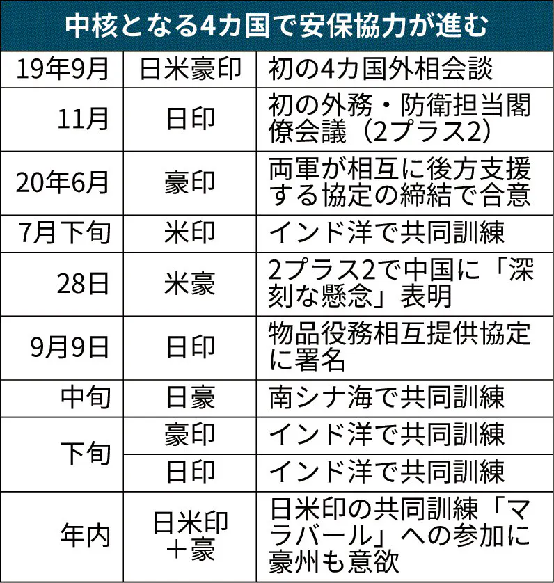 インド太平洋構想とは 経済 安保両面で協力 日本経済新聞
