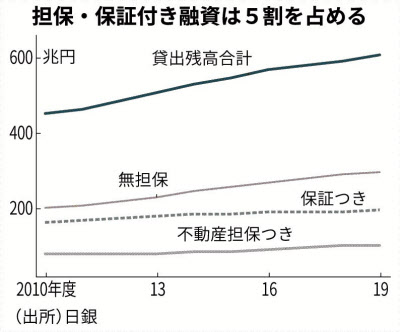 担保 保証付き融資とは 銀行の企業向けで半分占める 日本経済新聞