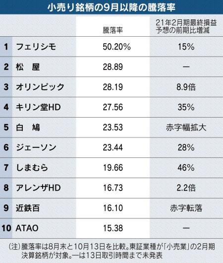 2月期決算の小売り株 カタログ通販 上昇率首位 日本経済新聞