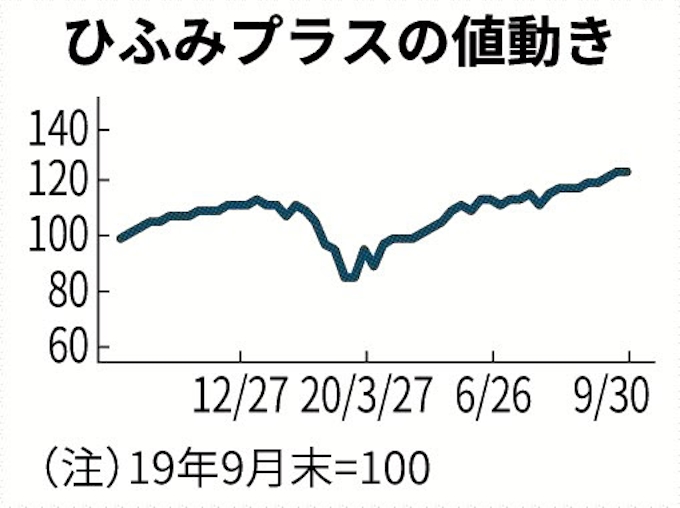 プラス 株価 ひふみ