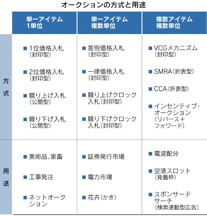 電波オークション実現の先導を評価 ノーベル経済学賞 日本経済新聞