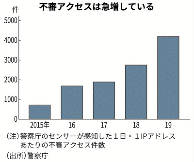 サイバー攻撃とは 手口巧妙化 国家の関与も 日本経済新聞