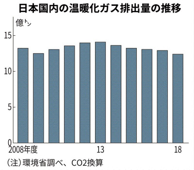 温暖化ガスとは Co2やメタンが代表例 日本経済新聞