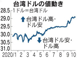 台湾ドル上昇続く 米中向け半導体好調 日本経済新聞