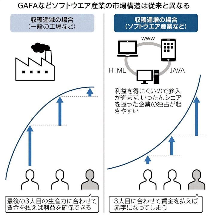 収穫逓増モデルへ対応急げ 市場像の再構築 日本経済新聞