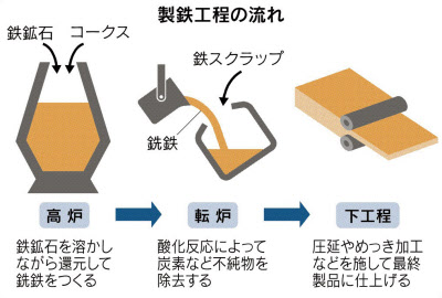 転炉とは 製鉄設備 鋼材の強度左右 日本経済新聞 転炉とは 製鉄設備 鋼材の強度左右 日本経済新聞