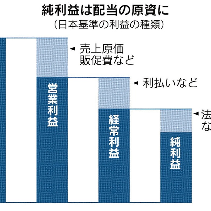 純利益とは 企業の最終的なもうけ トータルの収益力 日本経済新聞 純利益とは 企業の最終的なもうけ トータルの収益力 日本経済新聞